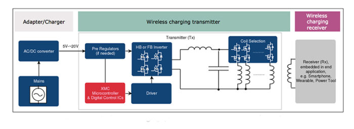 Wireless Charging: Complete Solutions With Dedicated Microcontrollers ...