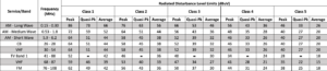 Table 1 - CISPR 25 Radiated Limits by Class