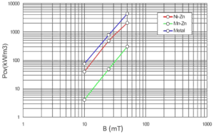 Figure 4 - Magnetic Shield Core Loss vs. Magnetic Flux Density